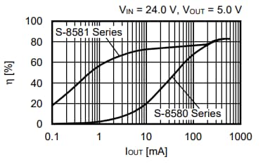 Performance Graph - ABLIC 8581x Step-Down Switching Regulator